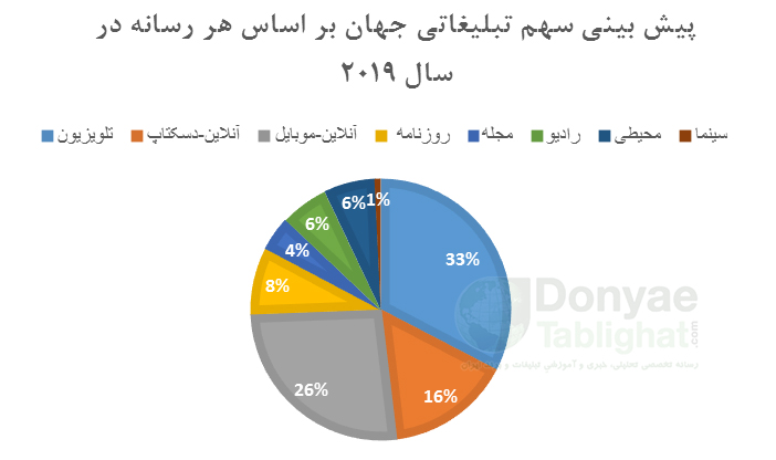 112 1 در روند تغییرات سهم رسانه های تبلیغاتی تا سال 2019