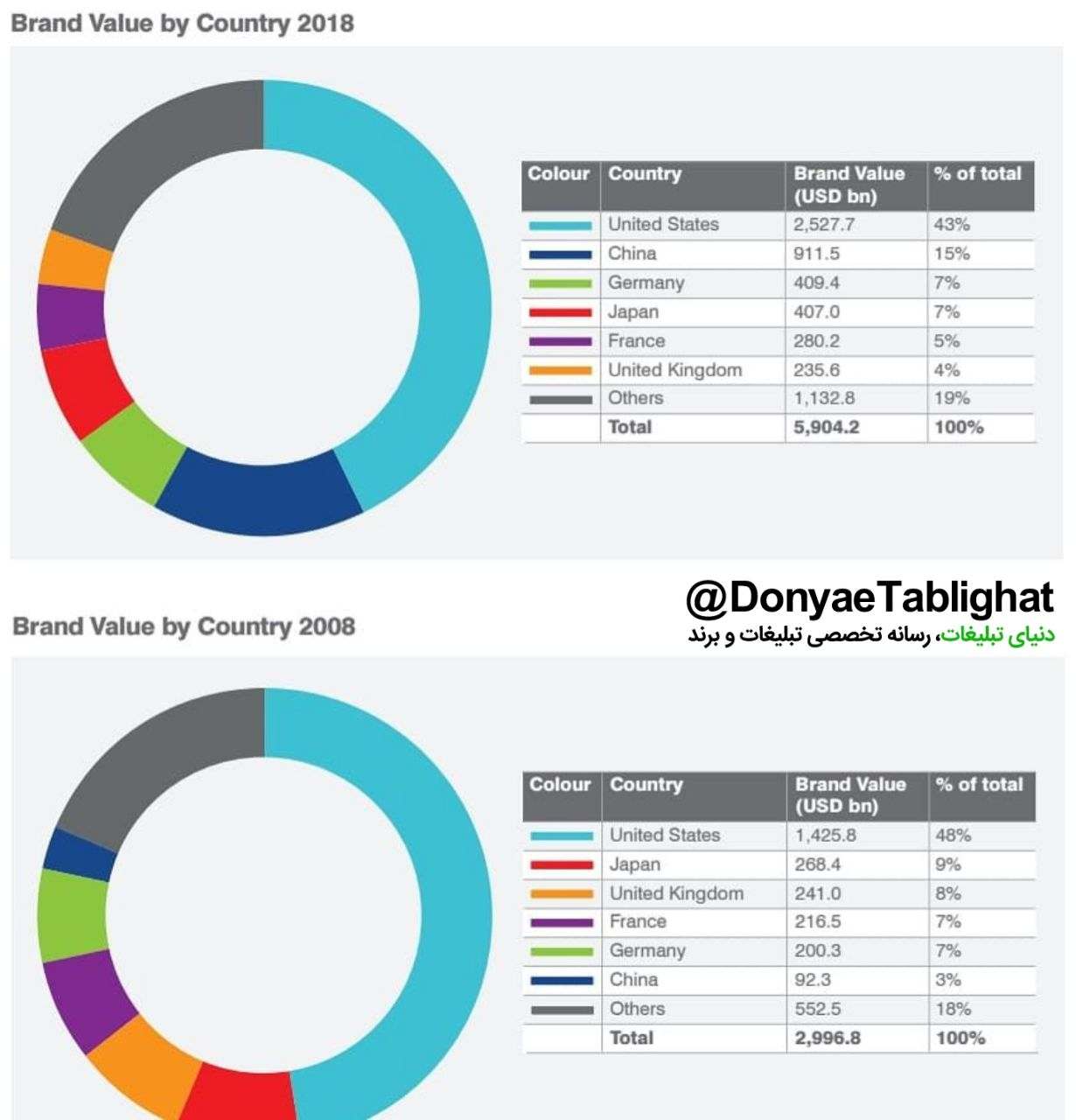 IMG 20180220 105743 703 در لینک دانلود / گزارش کامل برند فایننس از ۵۰۰ برند اول جهان