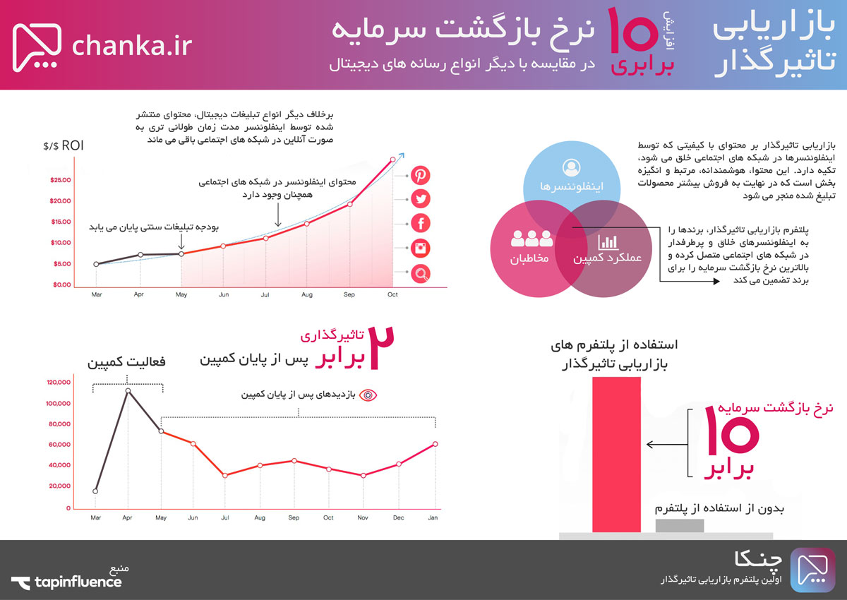 عکس معرفی استارتاپ / چندکا، پلتفرم اینفلوئنسر مارکتینگ chanka در معرفی استارتاپ / چندکا، پلتفرم اینفلوئنسر مارکتینگ