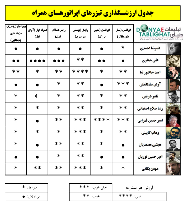 عکس ارزشگذاری تیزرهای اپراتورهای همراه / نظر منتقدان و ستاره هایشان / ایرانسل، رایتل و همراه اول bastani.xlsx