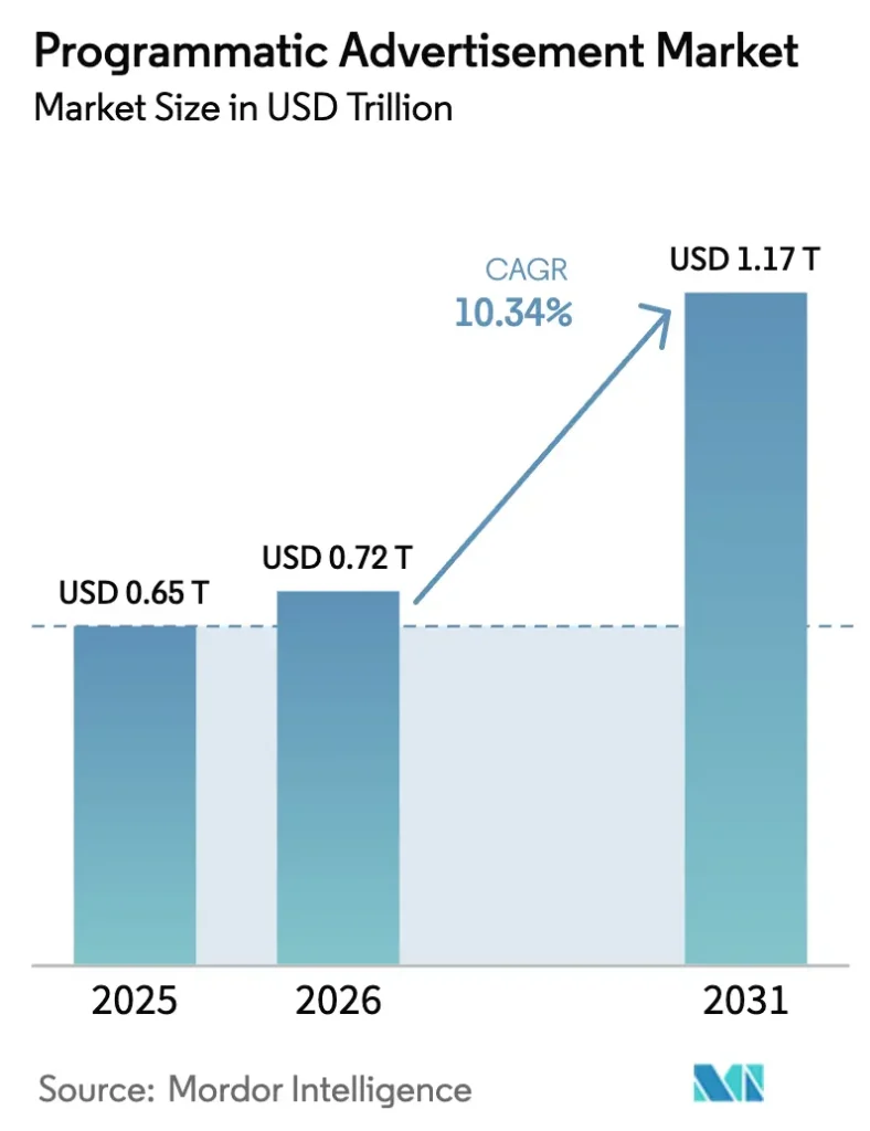 عکس تبلیغات برنامهریزیشده، آینده تبلیغات دیجیتال global programmatic advertisement market size image 1775119927078 در تبلیغات برنامهریزیشده، آینده تبلیغات دیجیتال