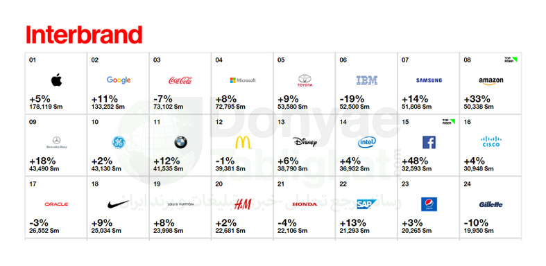 عکس لیست قدرتمندترین برندهای جهان در سال 2016 / اپل، همچنان بر قله برترین برند جهان interbrand-report-2016